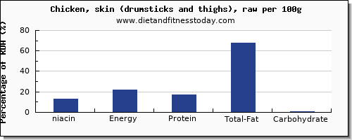 niacin and nutrition facts in chicken thigh per 100g